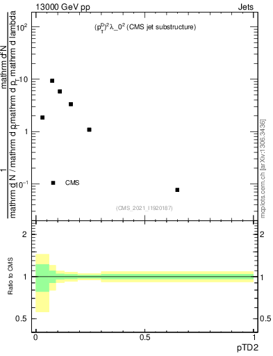 Plot of j.ptd2 in 13000 GeV pp collisions