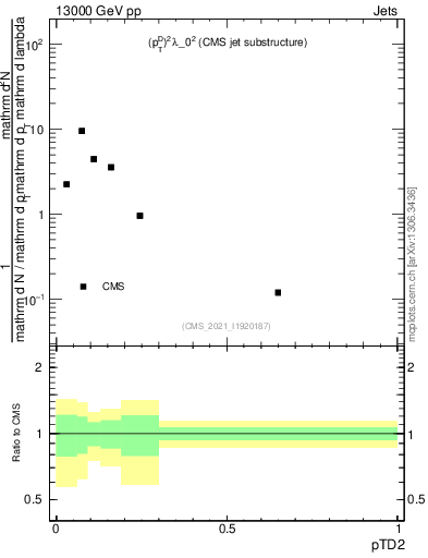 Plot of j.ptd2 in 13000 GeV pp collisions