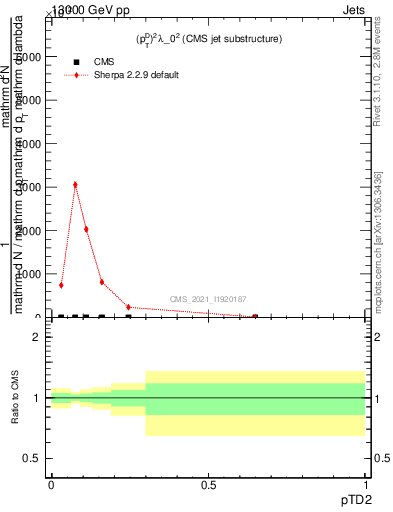 Plot of j.ptd2 in 13000 GeV pp collisions