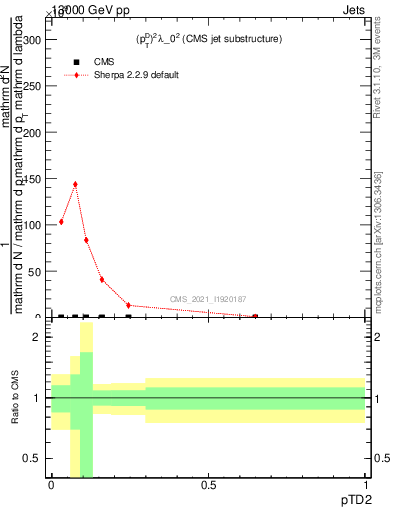 Plot of j.ptd2 in 13000 GeV pp collisions