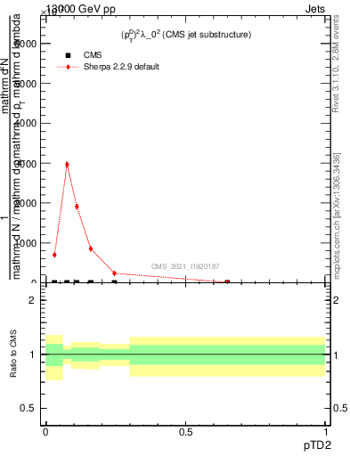 Plot of j.ptd2 in 13000 GeV pp collisions