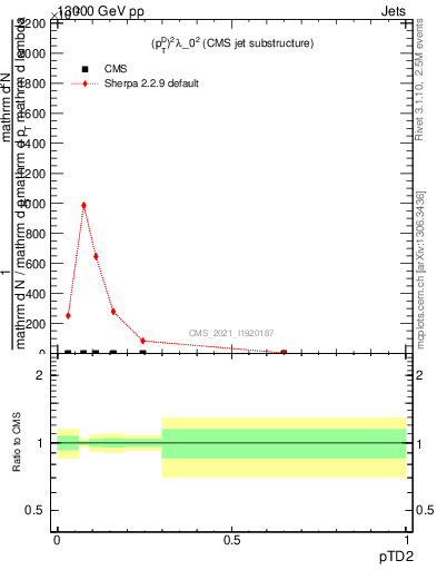 Plot of j.ptd2 in 13000 GeV pp collisions