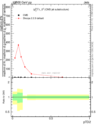 Plot of j.ptd2 in 13000 GeV pp collisions