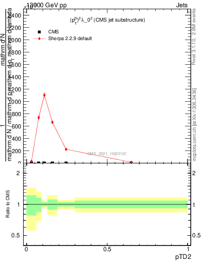 Plot of j.ptd2 in 13000 GeV pp collisions