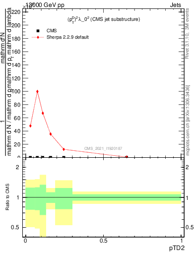 Plot of j.ptd2 in 13000 GeV pp collisions