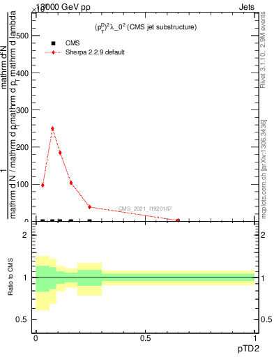 Plot of j.ptd2 in 13000 GeV pp collisions