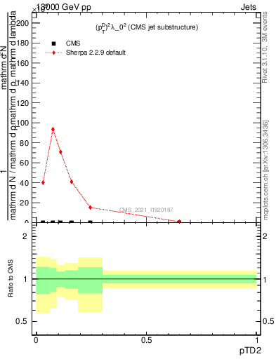 Plot of j.ptd2 in 13000 GeV pp collisions