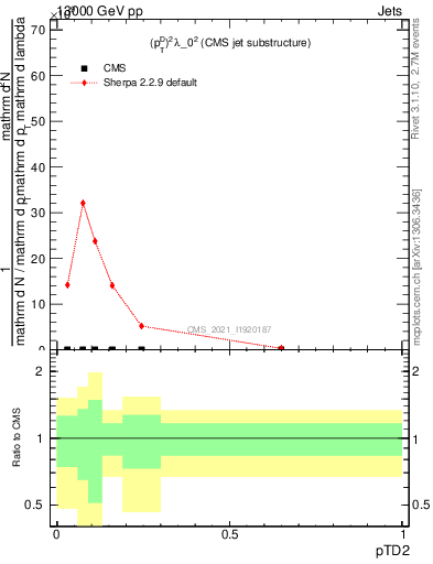 Plot of j.ptd2 in 13000 GeV pp collisions