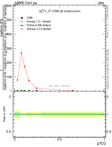 Plot of j.ptd2 in 13000 GeV pp collisions