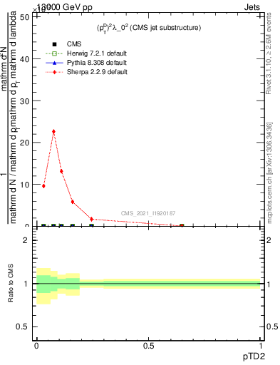 Plot of j.ptd2 in 13000 GeV pp collisions