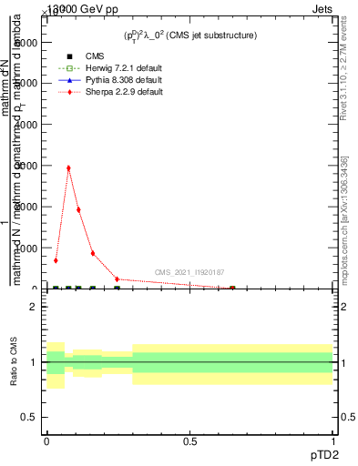 Plot of j.ptd2 in 13000 GeV pp collisions