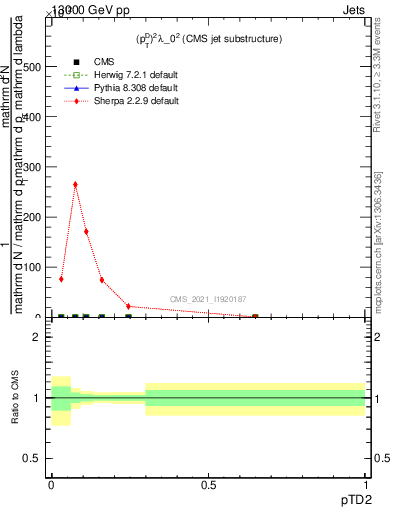 Plot of j.ptd2 in 13000 GeV pp collisions