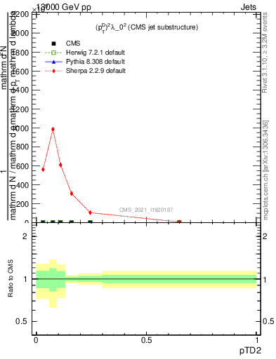 Plot of j.ptd2 in 13000 GeV pp collisions