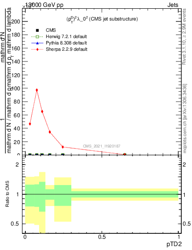 Plot of j.ptd2 in 13000 GeV pp collisions