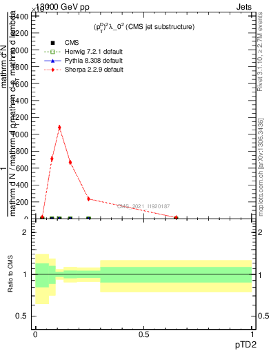 Plot of j.ptd2 in 13000 GeV pp collisions