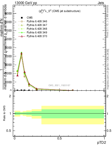 Plot of j.ptd2 in 13000 GeV pp collisions