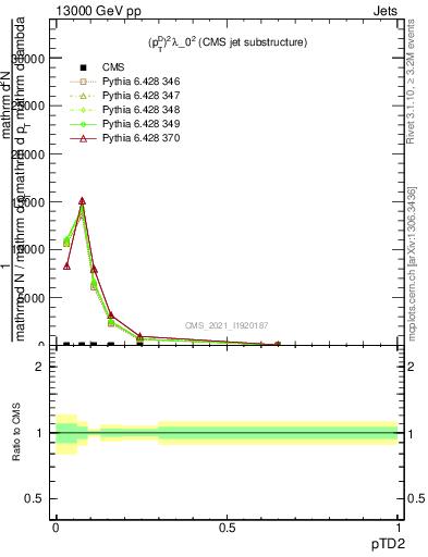 Plot of j.ptd2 in 13000 GeV pp collisions