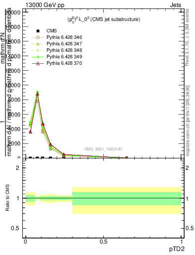 Plot of j.ptd2 in 13000 GeV pp collisions