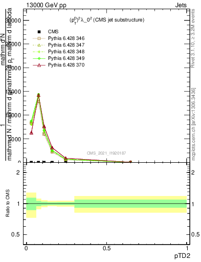 Plot of j.ptd2 in 13000 GeV pp collisions