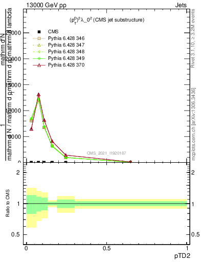 Plot of j.ptd2 in 13000 GeV pp collisions