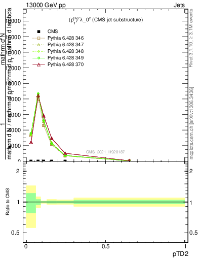 Plot of j.ptd2 in 13000 GeV pp collisions