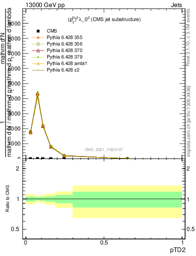 Plot of j.ptd2 in 13000 GeV pp collisions