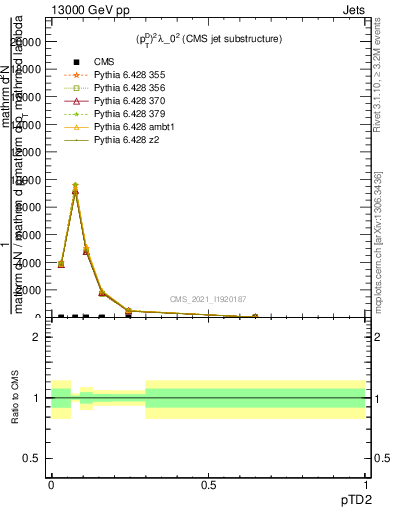 Plot of j.ptd2 in 13000 GeV pp collisions