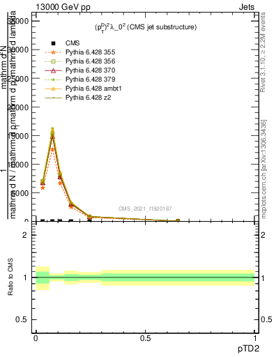 Plot of j.ptd2 in 13000 GeV pp collisions