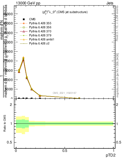 Plot of j.ptd2 in 13000 GeV pp collisions