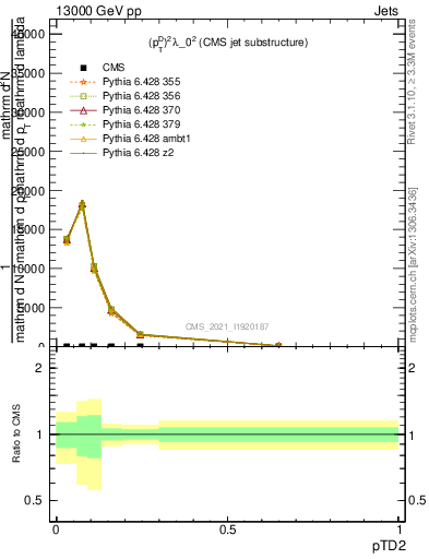 Plot of j.ptd2 in 13000 GeV pp collisions