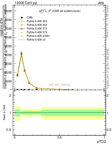 Plot of j.ptd2 in 13000 GeV pp collisions