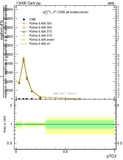 Plot of j.ptd2 in 13000 GeV pp collisions