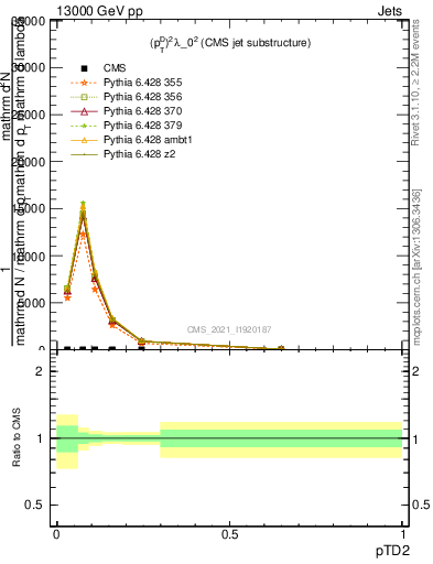 Plot of j.ptd2 in 13000 GeV pp collisions