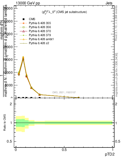 Plot of j.ptd2 in 13000 GeV pp collisions