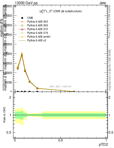 Plot of j.ptd2 in 13000 GeV pp collisions