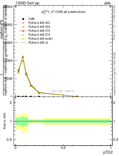 Plot of j.ptd2 in 13000 GeV pp collisions