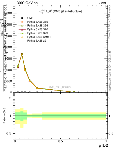 Plot of j.ptd2 in 13000 GeV pp collisions