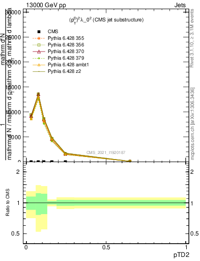 Plot of j.ptd2 in 13000 GeV pp collisions