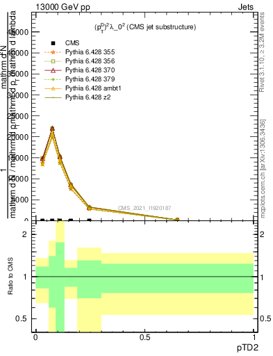 Plot of j.ptd2 in 13000 GeV pp collisions