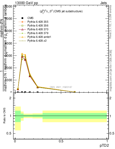 Plot of j.ptd2 in 13000 GeV pp collisions