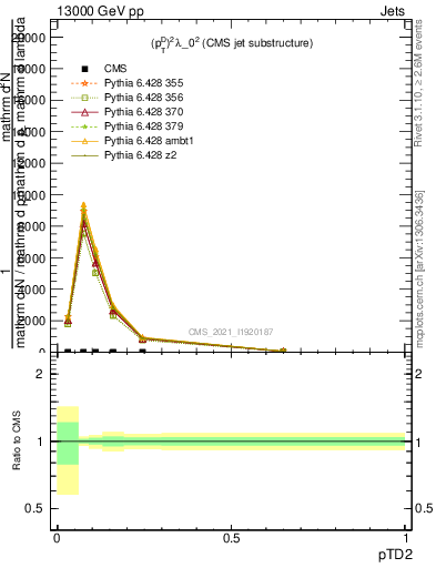 Plot of j.ptd2 in 13000 GeV pp collisions