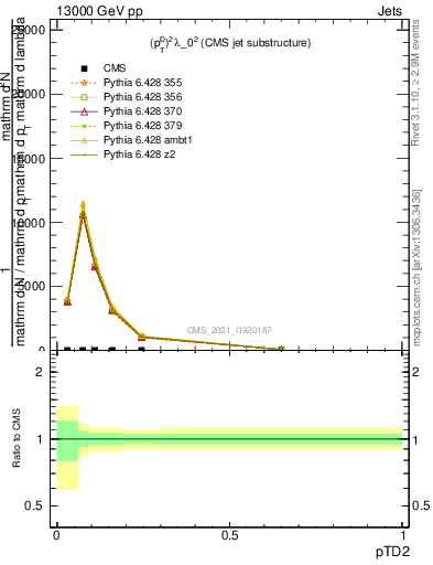 Plot of j.ptd2 in 13000 GeV pp collisions