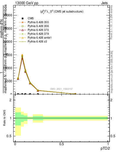 Plot of j.ptd2 in 13000 GeV pp collisions