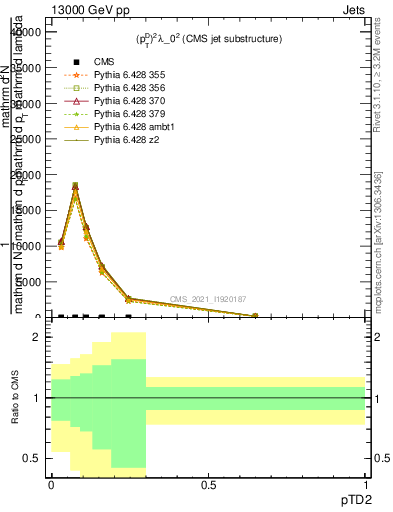 Plot of j.ptd2 in 13000 GeV pp collisions