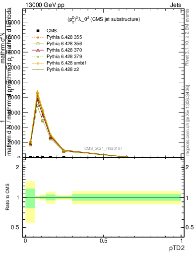 Plot of j.ptd2 in 13000 GeV pp collisions