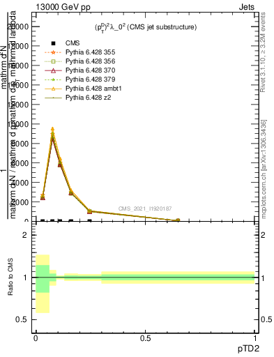 Plot of j.ptd2 in 13000 GeV pp collisions