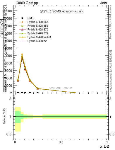 Plot of j.ptd2 in 13000 GeV pp collisions