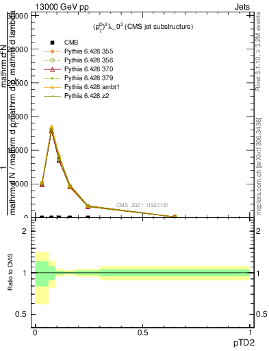 Plot of j.ptd2 in 13000 GeV pp collisions