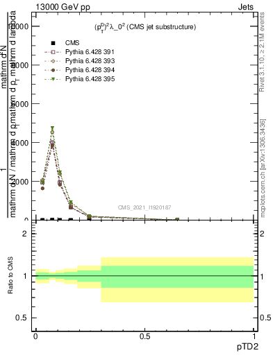 Plot of j.ptd2 in 13000 GeV pp collisions