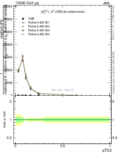 Plot of j.ptd2 in 13000 GeV pp collisions